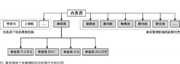 清代北京皇家园林土地经营管理与园林存续
