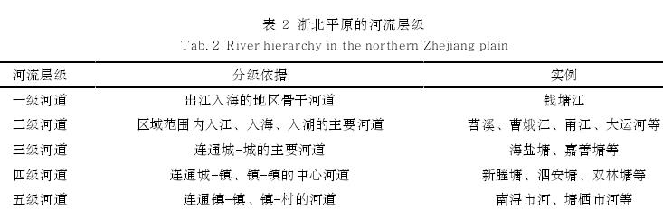 浙江北部平原水乡城镇群的3个结果与分析