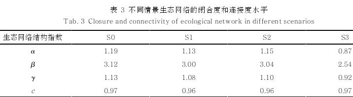 多情景下市郊铁路对鸟类栖息地连通性的影响