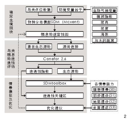 北京郊铁路对乡村地区鸟类栖息地连通性的3个影响
