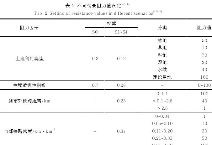北京郊铁路对乡村地区鸟类栖息地连通性的3个影响
