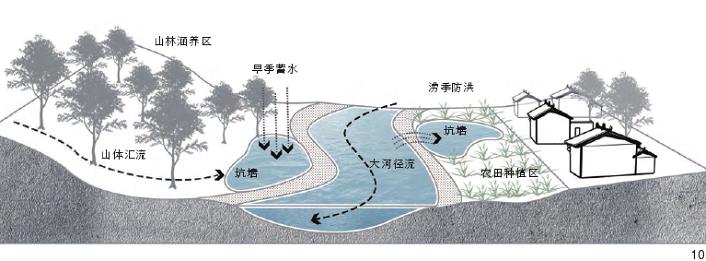 北京长城堡寨聚落的复杂水环境的3个方面