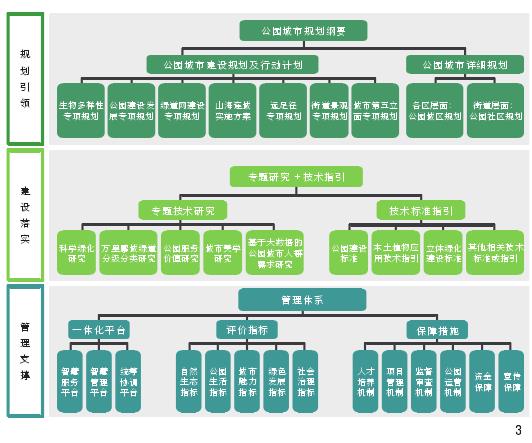 深圳市公园城市规划纲要的4个总体思路