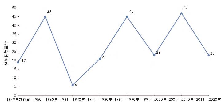 中国植物园时空分布的2个特征