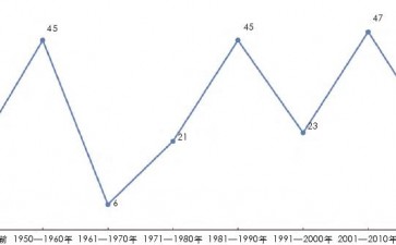 中国植物园时空分布的2个特征