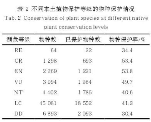 中国植物多样性的2个保护格局
