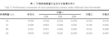 南昌城市公园可达性优化的3个方案