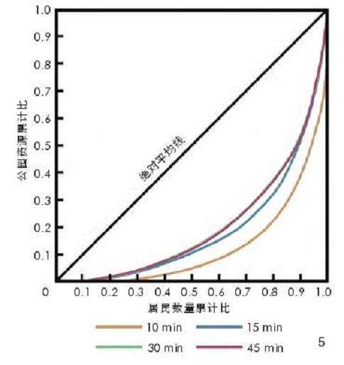 南昌公园可达性水平的分布具有如下3点特征
