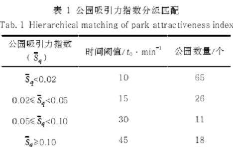 南昌市城市公园可达性的3个综合评价