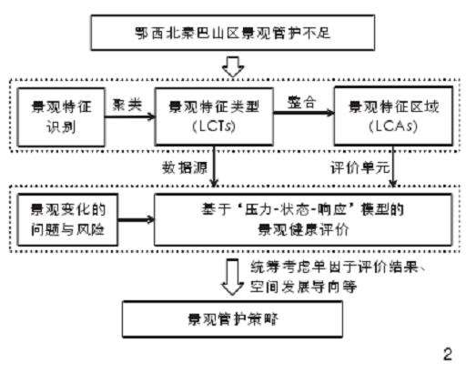 鄂西北秦巴山区的3个概况及技术路线