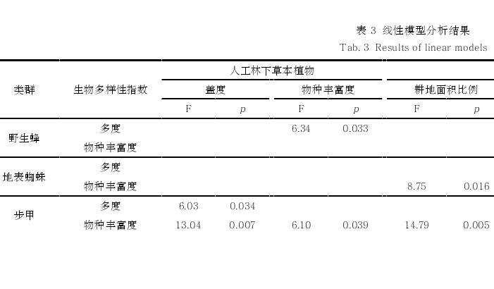 乡村人工林下草本植物对节肢动物多样性的3个讨论