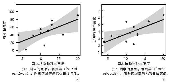 乡村人工林下草本植物对节肢动物多样性的3个讨论