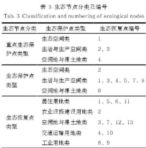 南京乡村生态景观生境网络的3个优化