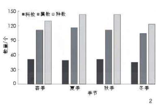 四川乡野杂草多样性的2个特征