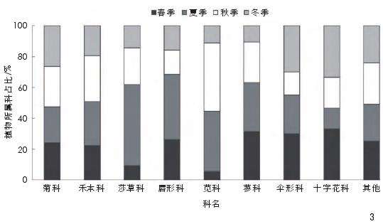 四川乡野杂草多样性的2个特征