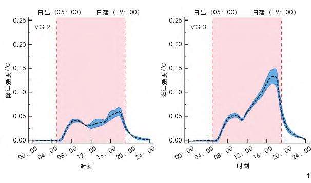 建筑立体绿化热效应的5个规律