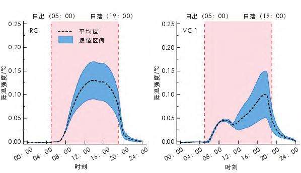 建筑立体绿化热效应的5个规律