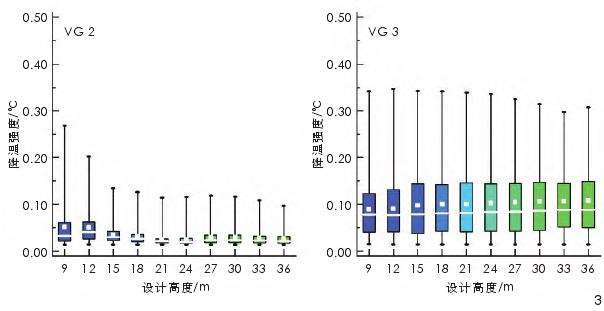 建筑立体绿化热效应的5个规律
