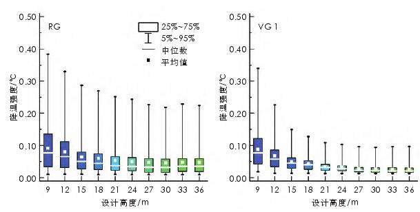 建筑立体绿化热效应的5个规律