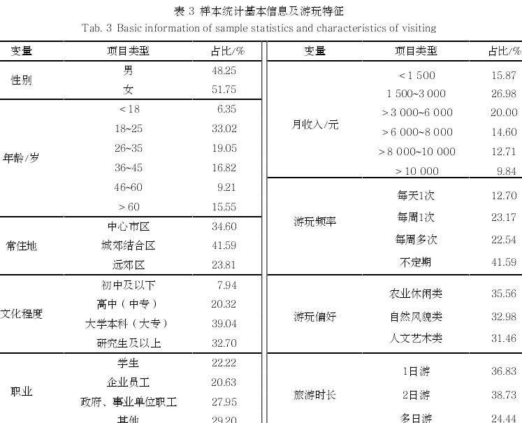 景观感知对游客重游乡村的4个研究方法设计