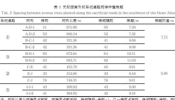 天坛外坛祭祀道路及两傍种植尺度的5个分析