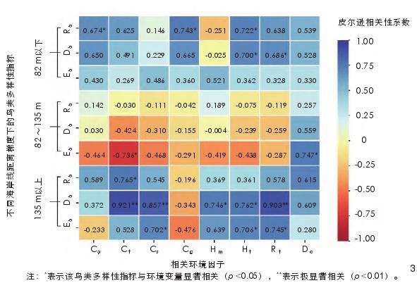 烟台东岛咀滨海绿地鸟类多样性的3个特征