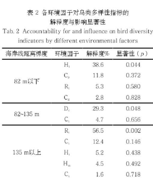 烟台东岛咀滨海绿地鸟类多样性的3个特征