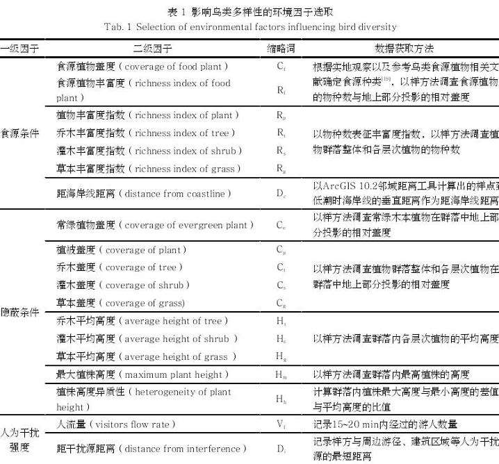 烟台东岛咀滨海绿地鸟类栖息地适宜性的3个评价