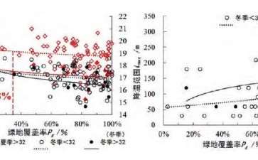 公园景观特征与冷岛效应指标的4个相关性分析