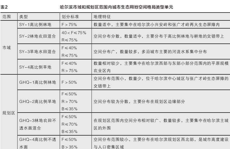 哈尔滨城市生态用地空间格局类型单元划分与特征指数