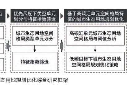 低碳目标下哈尔滨城市生态用地空间