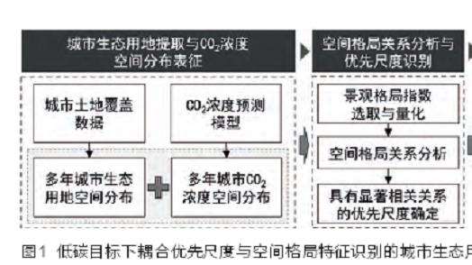 低碳目标下哈尔滨城市生态用地空间