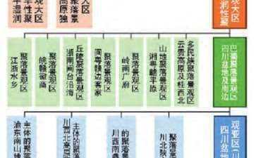 川西林盘人居环境营建思考的3个理论分析
