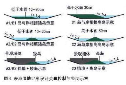 表面流人工湿地水动力数值模拟与空间形态设计研究