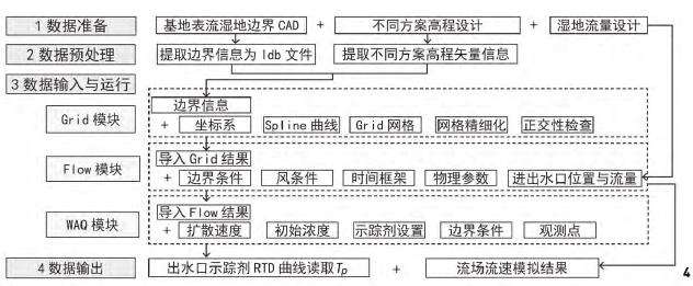 表面流人工湿地水动力数值模拟与空间形态设计研究