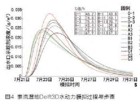 表面流人工湿地水动力数值模拟与空间形态设计研究