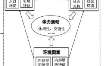 社会生态模型的绿色空间对体力活动的3个影响