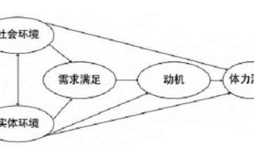 体力活动领域社会生态模型的2个发展历程