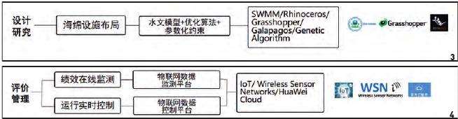 数字景观支持下的4个海绵城市研究框架