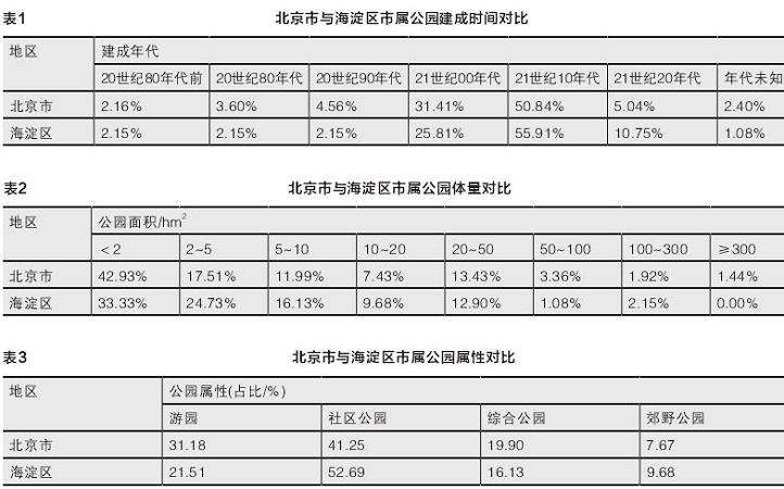 北京市市属公园建设的4个本底研究