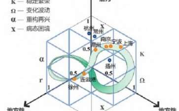 长江三角洲人居环境演变评估结果研判