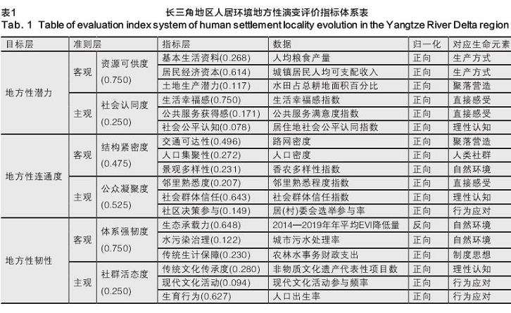 长江三角洲人居环境的3个演变评估研究