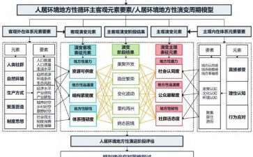 长江三角洲人居环境的3个演变评估研究