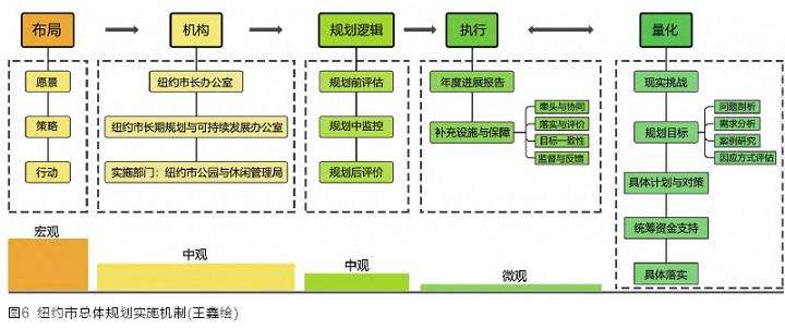 嵌入总体规划实施机制内的纽约城市公园系统