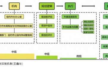 嵌入总体规划实施机制内的纽约城市公园系统