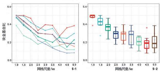 最佳网格分析尺度下城市基础设施指数的筛选