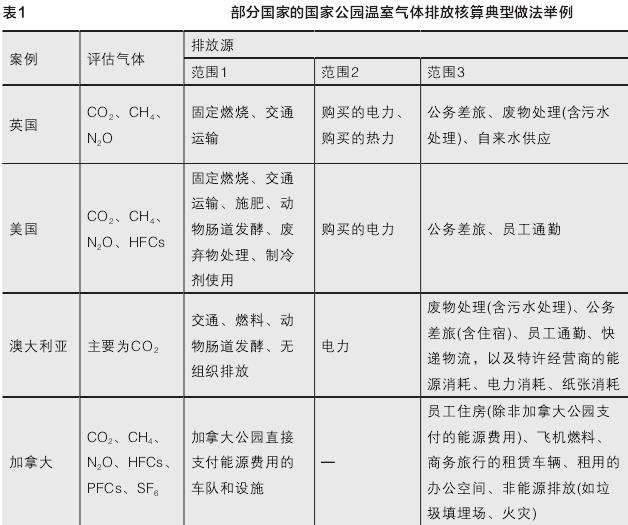 国内外保护地温室气体进展与经验借鉴