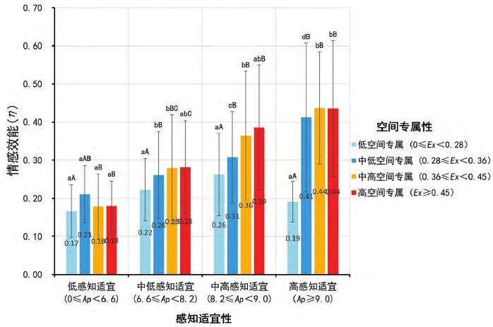 小型公共绿地情感增效的3个结果与分析
