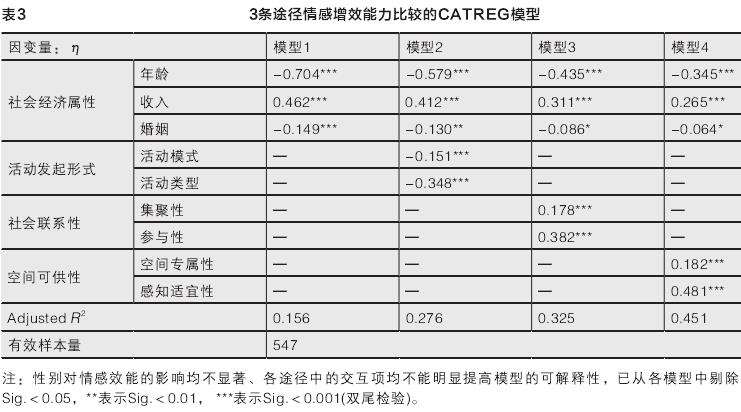 小型公共绿地情感增效的3个结果与分析