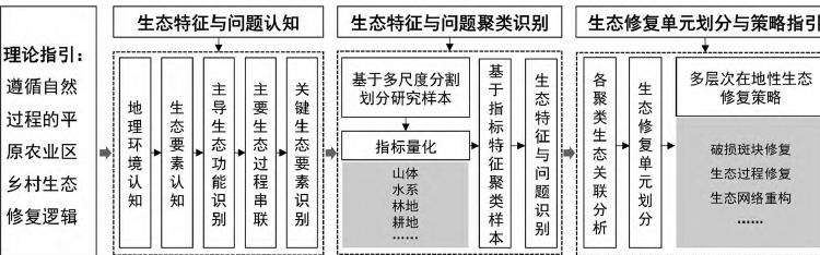 平原农业区乡村生态修复思考与逻辑